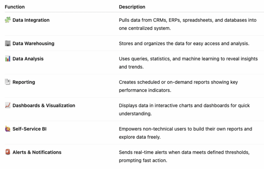 A table lists BI functions with icons and descriptions, including Data Integration, Warehousing, Analysis, Reporting, Dashboards, Self-Service BI, and Alerts.